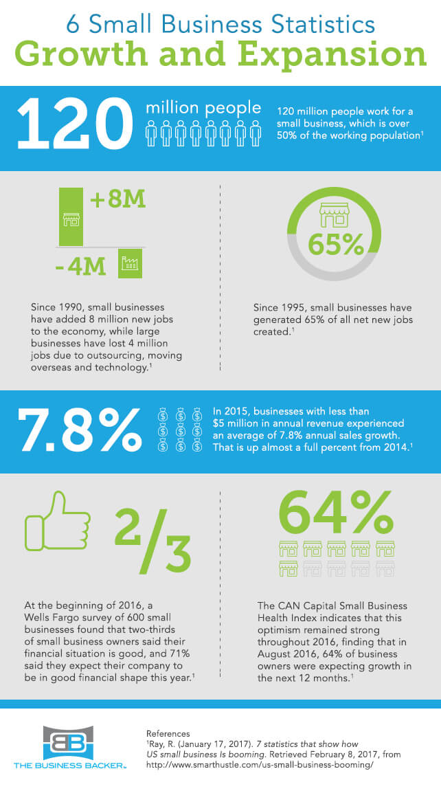 growth statistics business Statistics: and Small Business Expansion  The Growth 6